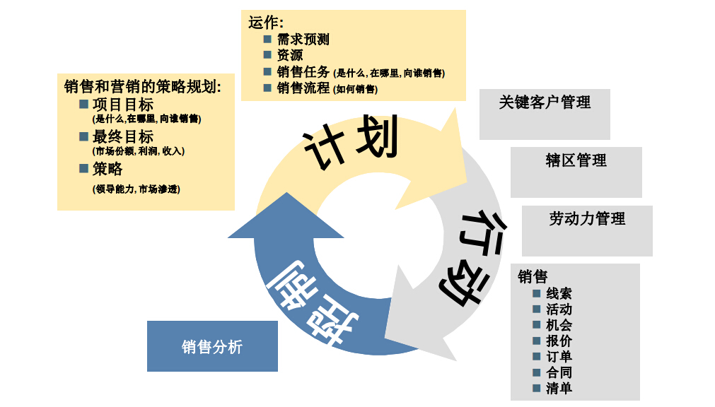 SAP CRM,SAP CRM解决方案,SAP CRM软件,SAP CRM系统,广州CRM,广东CRM,SAP A1 crm,SAP客户关系管理系统,广州CRM供应商